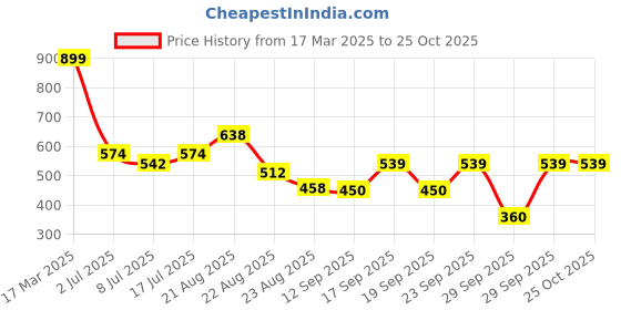 ajio.com rio girls Girls Relaxed Fit Cargo Joggers rio girls Price History Graph from 17 Mar 2025 to 24 Oct 2025
