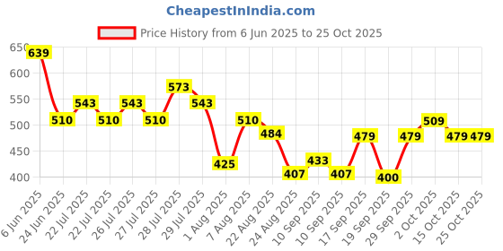 ajio.com rio girls Girls Relaxed Fit Cargo Pants with Flap Pockets rio girls Price History Graph from 6 Jun 2025 to 25 Oct 2025