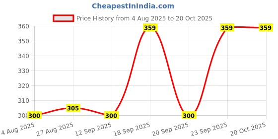 ajio.com rio girls Girls Relaxed Fit Cotton Joggers with Applique rio girls Price History Graph from 4 Aug 2025 to 20 Oct 2025