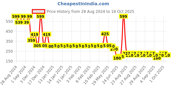 ajio.com rio girls Girls Relaxed Fit Culottes rio girls Price History Graph from 28 Aug 2024 to 18 Oct 2025