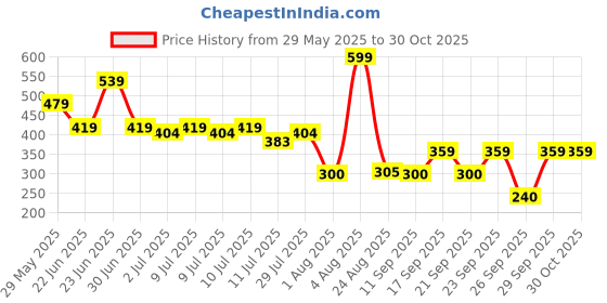 ajio.com rio girls Girls Relaxed Fit Denim Shirt with Patch Pockets rio girls Price History Graph from 29 May 2025 to 30 Oct 2025