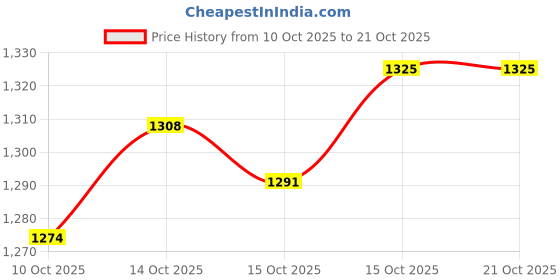ajio.com hopscotch Girls Relaxed Fit Distressed Jeans with Belt hopscotch Price History Graph from 10 Oct 2025 to 19 Oct 2025