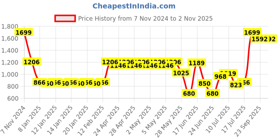 ajio.com rio girls Girls Relaxed Fit Hooded Puffer Jacket rio girls Price History Graph from 7 Nov 2024 to 2 Nov 2025