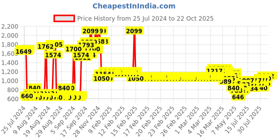 ajio.com allen solly Girls Relaxed Fit Jeans allen solly Price History Graph from 25 Jul 2024 to 21 Oct 2025