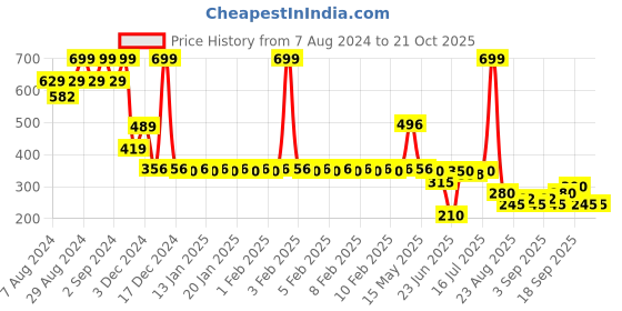 ajio.com rio girls Girls Relaxed Fit Jeans rio girls Price History Graph from 7 Aug 2024 to 21 Oct 2025