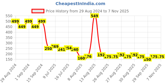 ajio.com rio girls Girls Relaxed Fit Pants rio girls Price History Graph from 29 Aug 2024 to 3 Nov 2025