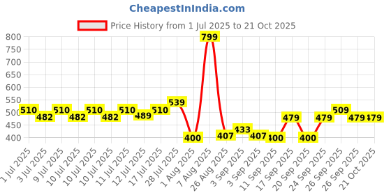 ajio.com rio girls Girls Relaxed Fit Paper Bag Jeans rio girls Price History Graph from 1 Jul 2025 to 21 Oct 2025