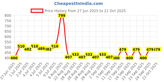 ajio.com rio girls Girls Relaxed Fit Paper Bag Jeans rio girls Price History Graph from 27 Jun 2025 to 21 Oct 2025
