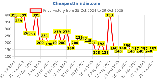ajio.com rio girls Girls Relaxed Fit Round-Neck T-Shirt with Embroidery rio girls Price History Graph from 25 Oct 2024 to 29 Oct 2025