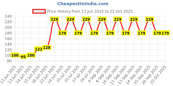 ajio.com rio girls Girls Relaxed Fit Shorts rio girls Price History Graph from 13 Jun 2025 to 22 Oct 2025