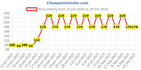 ajio.com rio girls Girls Relaxed Fit Shorts rio girls Price History Graph from 13 Jun 2025 to 24 Oct 2025