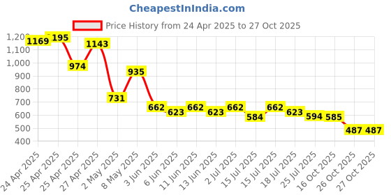 ajio.com puma Girls Relaxed Fit T-shirt puma Price History Graph from 24 Apr 2025 to 27 Oct 2025