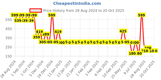 ajio.com rio girls Girls Relaxed Fit Top rio girls Price History Graph from 28 Aug 2024 to 20 Oct 2025