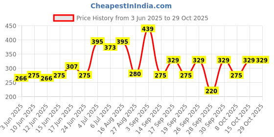 ajio.com playday Girls Relaxed Fit Top playday Price History Graph from 3 Jun 2025 to 29 Oct 2025