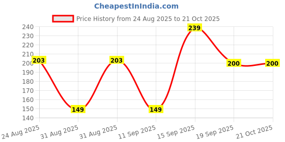 ajio.com rio girls Girls Relaxed Fit Top rio girls Price History Graph from 24 Aug 2025 to 21 Oct 2025