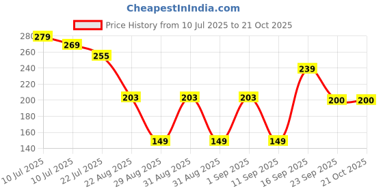 ajio.com rio girls Girls Relaxed Fit Top with Embroidery rio girls Price History Graph from 10 Jul 2025 to 21 Oct 2025