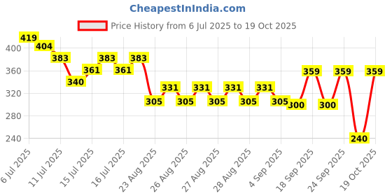 ajio.com rio girls Girls Relaxed Fit Top with Ruffles rio girls Price History Graph from 6 Jul 2025 to 19 Oct 2025