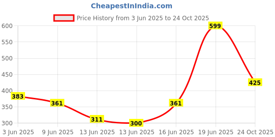 ajio.com rio girls Girls Relaxed Fit Trousers with Front Slit rio girls Price History Graph from 3 Jun 2025 to 24 Oct 2025