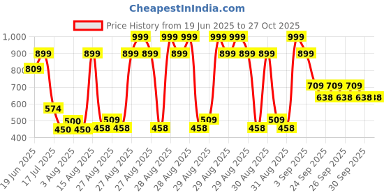 ajio.com point cove Girls Relaxed Fit Vest Top point cove Price History Graph from 19 Jun 2025 to 27 Oct 2025