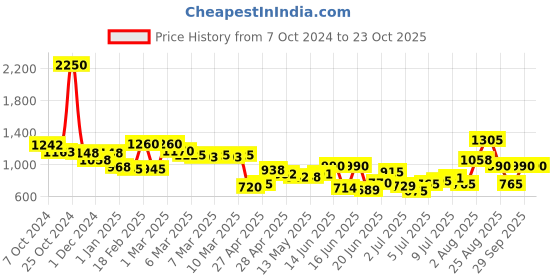 ajio.com cutecumber Girls Relaxed Jeans cutecumber Price History Graph from 7 Oct 2024 to 22 Oct 2025