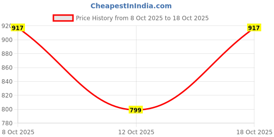 ajio.com hopscotch Girls Relaxed Jeans with Bow Applique hopscotch Price History Graph from 8 Oct 2025 to 18 Oct 2025