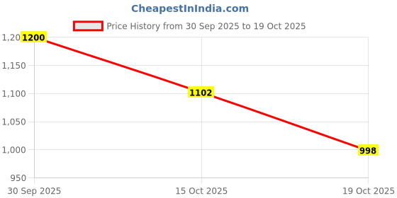 ajio.com hopscotch Girls Relaxed Typographic Jeans hopscotch Price History Graph from 30 Sep 2025 to 19 Oct 2025