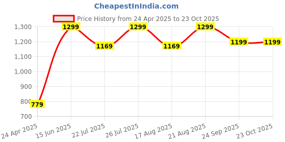ajio.com h&m Girls Rib-Knit Leggings h&m Price History Graph from 24 Apr 2025 to 23 Oct 2025