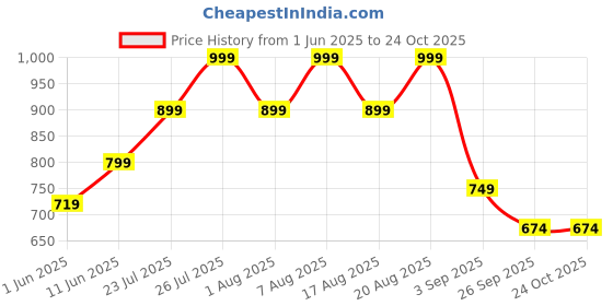 ajio.com h&m Girls Rib Knit Round Neck Jumper h&m Price History Graph from 1 Jun 2025 to 24 Oct 2025