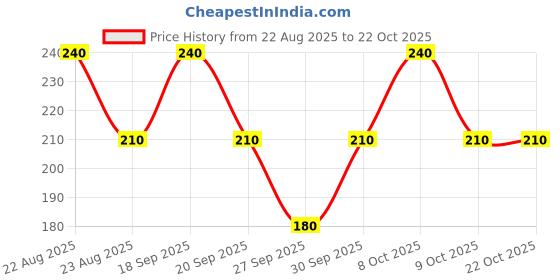ajio.com rio girls Girls Rib PanelJoggers rio girls Price History Graph from 22 Aug 2025 to 21 Oct 2025