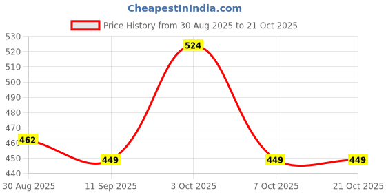 ajio.com styleconnect Girls Ribbed A-Line Dress styleconnect Price History Graph from 30 Aug 2025 to 21 Oct 2025