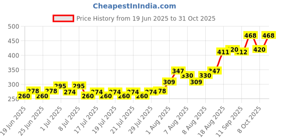 ajio.com styleconnect Girls Ribbed A-Line Dress with Full Sleeves styleconnect Price History Graph from 19 Jun 2025 to 31 Oct 2025