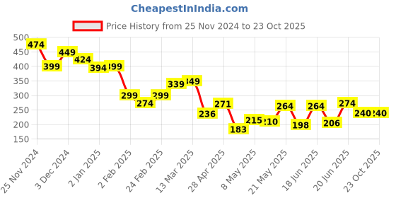 ajio.com miniklub Girls Ribbed Cotton Top miniklub Price History Graph from 25 Nov 2024 to 22 Oct 2025