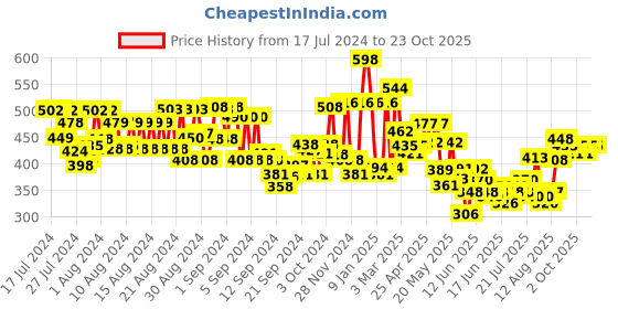 ajio.com thoillling Girls Ribbed Fit & Flare Dress thoillling Price History Graph from 17 Jul 2024 to 23 Oct 2025