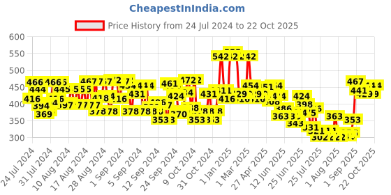 ajio.com thoillling Girls Ribbed Fit & Flare Dress thoillling Price History Graph from 24 Jul 2024 to 22 Oct 2025