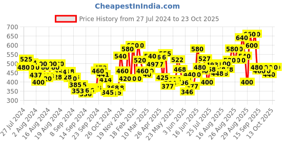 ajio.com tior Girls Ribbed Fit & Flare Dress tior Price History Graph from 27 Jul 2024 to 23 Oct 2025