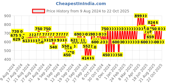 ajio.com gap kids Girls Ribbed Fitted Bodycon Dress gap kids Price History Graph from 9 Aug 2024 to 22 Oct 2025