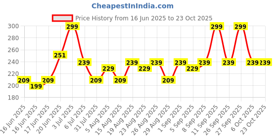 ajio.com yousta Girls Ribbed Flared Leggings yousta Price History Graph from 16 Jun 2025 to 23 Oct 2025