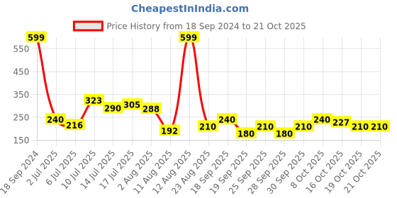 ajio.com rio girls Girls Ribbed Flared Pants rio girls Price History Graph from 18 Sep 2024 to 21 Oct 2025