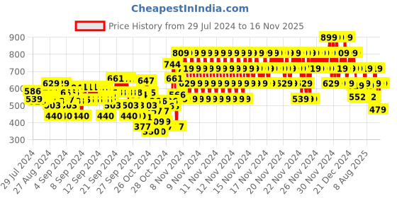 ajio.com rvk Girls Ribbed High-Neck Pullover rvk Price History Graph from 29 Jul 2024 to 16 Nov 2025