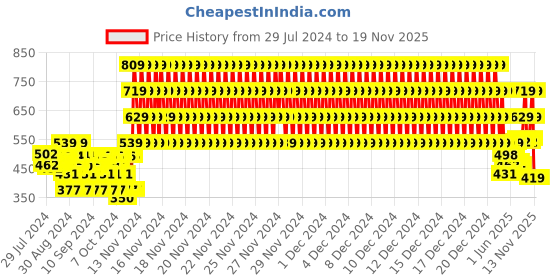 ajio.com rvk Girls Ribbed High-Neck Pullover rvk Price History Graph from 29 Jul 2024 to 18 Nov 2025