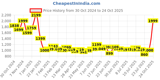 ajio.com one friday Girls Ribbed High-Neck Pullover one friday Price History Graph from 30 Oct 2024 to 24 Oct 2025