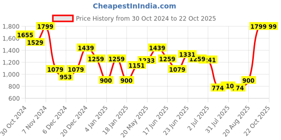 ajio.com one friday Girls Ribbed High-Neck Pullover one friday Price History Graph from 30 Oct 2024 to 21 Oct 2025