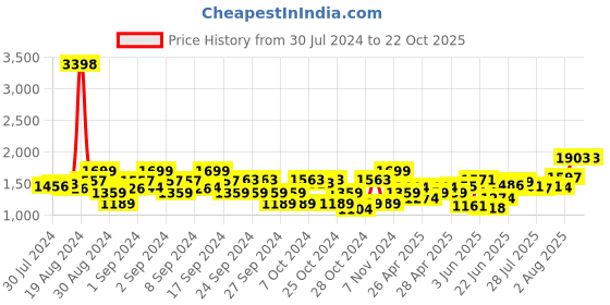 ajio.com piccolo Girls Ribbed Kurta with Bottomwear piccolo Price History Graph from 30 Jul 2024 to 21 Oct 2025