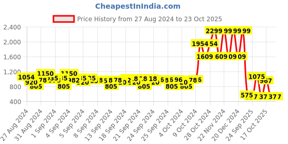 ajio.com elle Girls Ribbed Pullover elle Price History Graph from 27 Aug 2024 to 20 Oct 2025