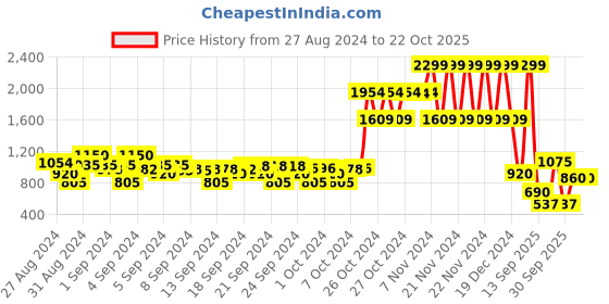 ajio.com elle Girls Ribbed Pullover elle Price History Graph from 27 Aug 2024 to 21 Oct 2025