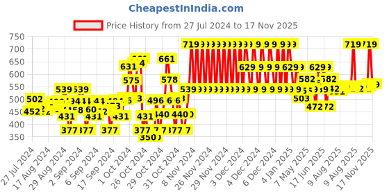 ajio.com rvk Girls Ribbed Pullover rvk Price History Graph from 27 Jul 2024 to 17 Nov 2025