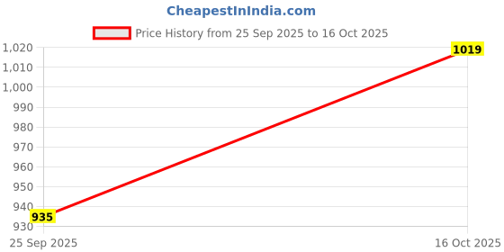 ajio.com hopscotch Girls Ribbed Regular Fit Jumpsuit with Sling Bag hopscotch Price History Graph from 25 Sep 2025 to 16 Oct 2025