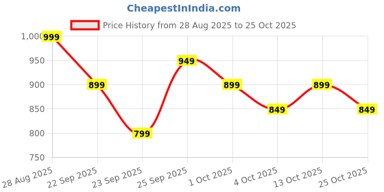 ajio.com mothercare Girls Ribbed Regular Fit Round-Neck T-Shirt mothercare Price History Graph from 28 Aug 2025 to 25 Oct 2025