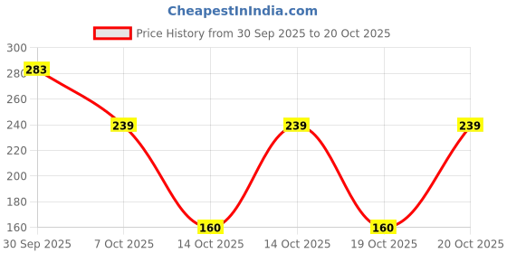 ajio.com rio girls Girls Ribbed Regular Fit Round-Neck T-Shirt rio girls Price History Graph from 30 Sep 2025 to 20 Oct 2025