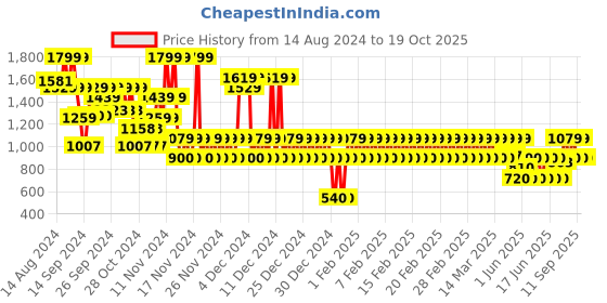 ajio.com gap kids Girls Ribbed Relaxed Fit Pants gap kids Price History Graph from 14 Aug 2024 to 19 Oct 2025